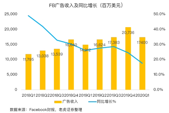 老虎證券：平臺流量激增，F(xiàn)aceboo走出丑聞陰影？