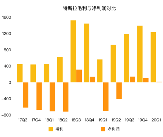 老虎證券：為何福特虧損20億美元 特斯拉卻逆勢盈利？