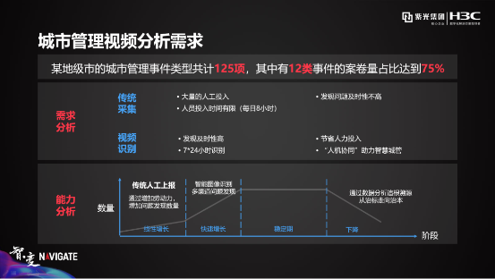 盤點(diǎn)紫光華智視覺中樞在城市、交通、企業(yè)園區(qū)的9大關(guān)鍵詞