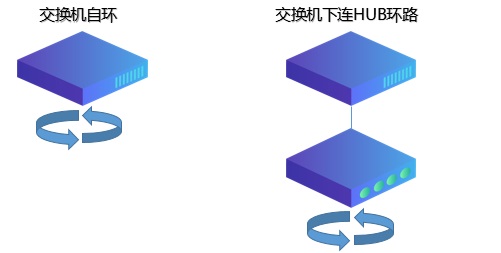 迪普科技自安全網絡之防環(huán)路——處理快、看得見