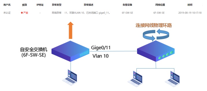 迪普科技自安全網絡之防環(huán)路——處理快、看得見