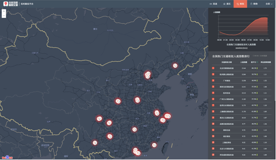 北京下調(diào)防控等級(jí)，百度地圖顯示5月2日中午首都機(jī)場(chǎng)人流指數(shù)第一