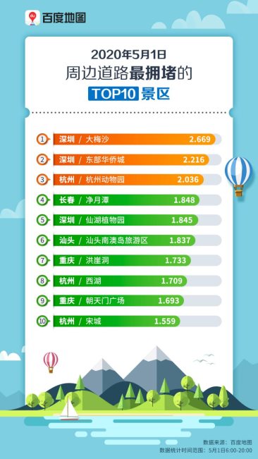 五一何處人氣旺？百度地圖大數(shù)據(jù)顯示深圳星河COCOPark擁堵指數(shù)趕超大梅沙