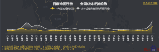 五一何處人氣旺？百度地圖大數(shù)據(jù)顯示深圳星河COCOPark擁堵指數(shù)趕超大梅沙