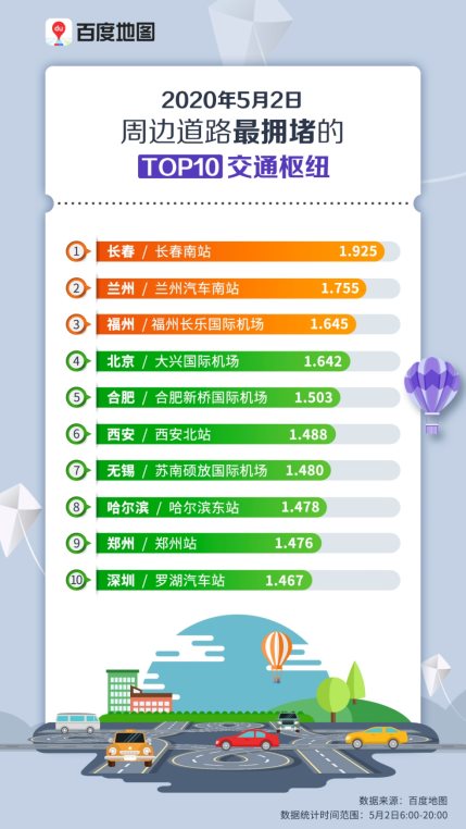 假期過半擁堵趨勢(shì)如何？百度地圖顯示景區(qū)周邊擁堵明顯、交通樞紐周邊擁堵緩解