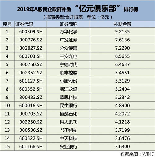 2019年A股民企政府補(bǔ)助“億元俱樂部”，都有哪些企業(yè)上榜？