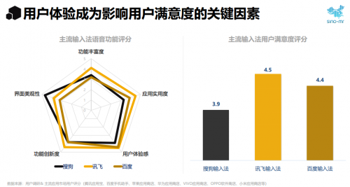 賽諾市場(chǎng)研究：2020年輸入法行業(yè)報(bào)告 語音輸入大顯身手