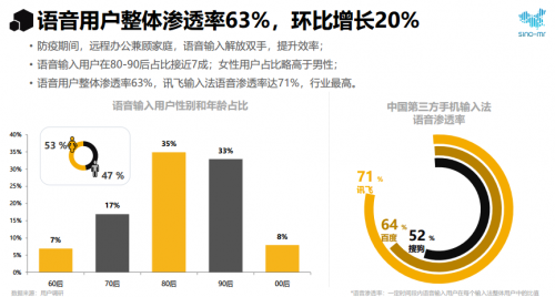 賽諾市場(chǎng)研究：2020年輸入法行業(yè)報(bào)告 語音輸入大顯身手