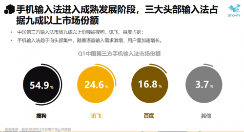 賽諾市場(chǎng)研究：2020年輸入法行業(yè)報(bào)告 語音輸入大顯身手
