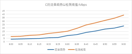 異常流量檢測也能“定制化”？——迪普科技Probe3000助您精準定位檢測閾值