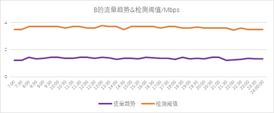 異常流量檢測也能“定制化”？——迪普科技Probe3000助您精準定位檢測閾值