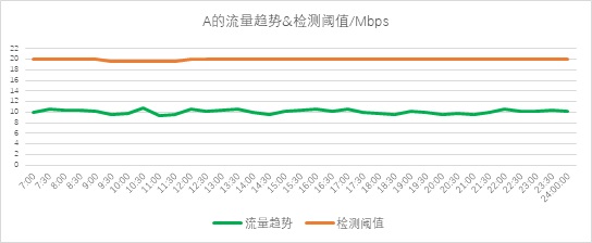 異常流量檢測也能“定制化”？——迪普科技Probe3000助您精準定位檢測閾值