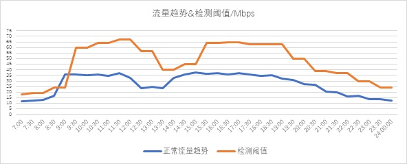 異常流量檢測也能“定制化”？——迪普科技Probe3000助您精準定位檢測閾值