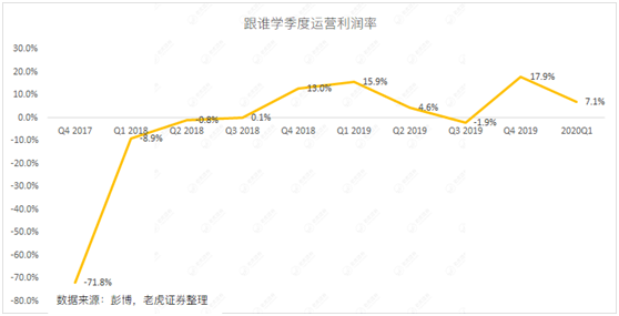 老虎證券：做空陰云仍未消散 如何看待跟誰(shuí)學(xué)的最新財(cái)報(bào)？