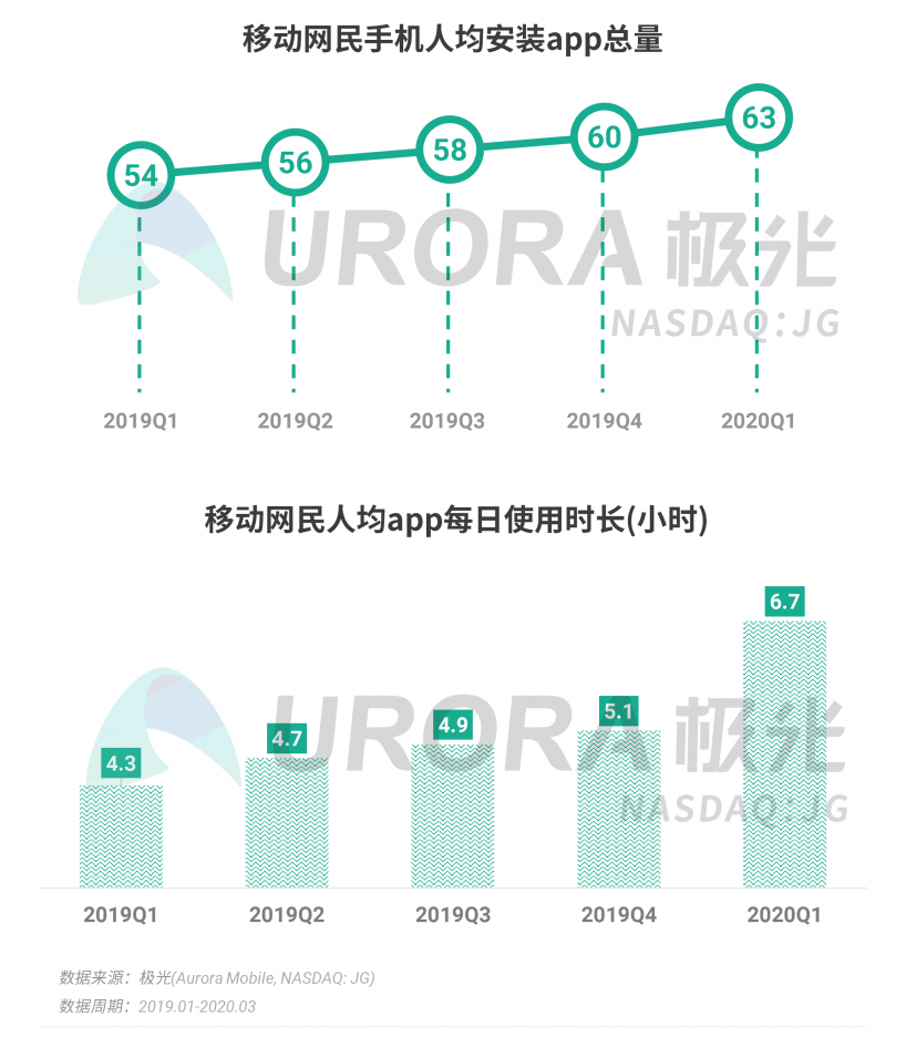 極光：停學(xué)不停課，K12教育行業(yè)滲透率暴漲至37.4%，同比增長(zhǎng)17.1%
