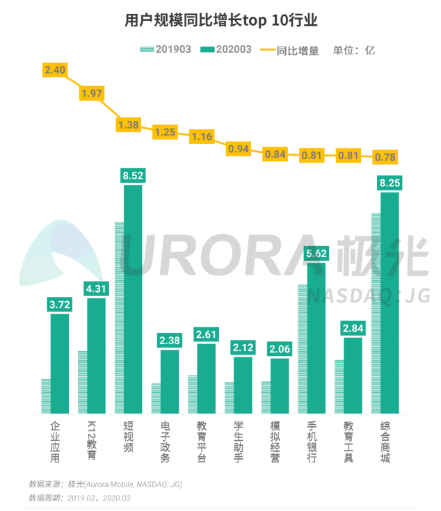 極光：停學(xué)不停課，K12教育行業(yè)滲透率暴漲至37.4%，同比增長(zhǎng)17.1%