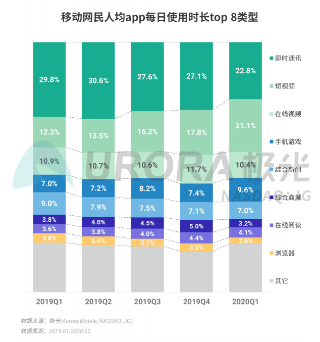 極光：停學(xué)不停課，K12教育行業(yè)滲透率暴漲至37.4%，同比增長(zhǎng)17.1%