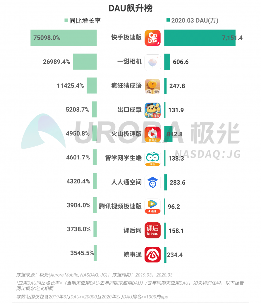 極光：停學(xué)不停課，K12教育行業(yè)滲透率暴漲至37.4%，同比增長(zhǎng)17.1%