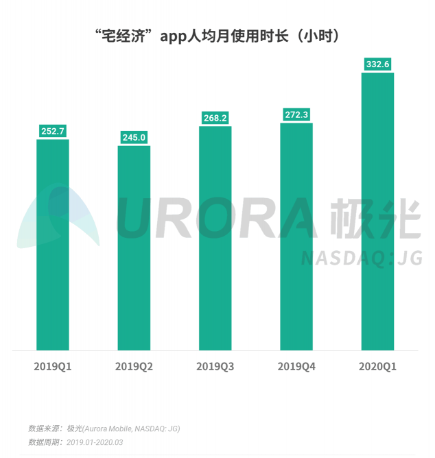 極光：停學(xué)不停課，K12教育行業(yè)滲透率暴漲至37.4%，同比增長(zhǎng)17.1%