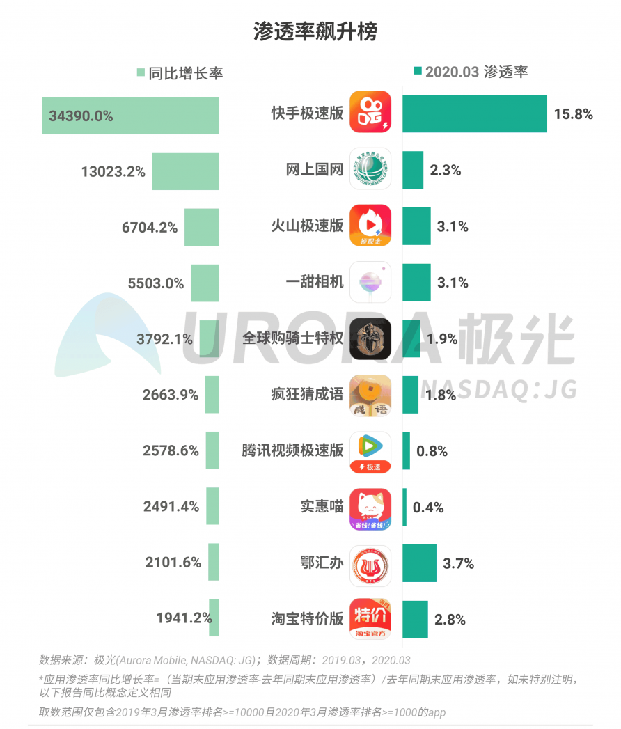 極光：停學(xué)不停課，K12教育行業(yè)滲透率暴漲至37.4%，同比增長(zhǎng)17.1%