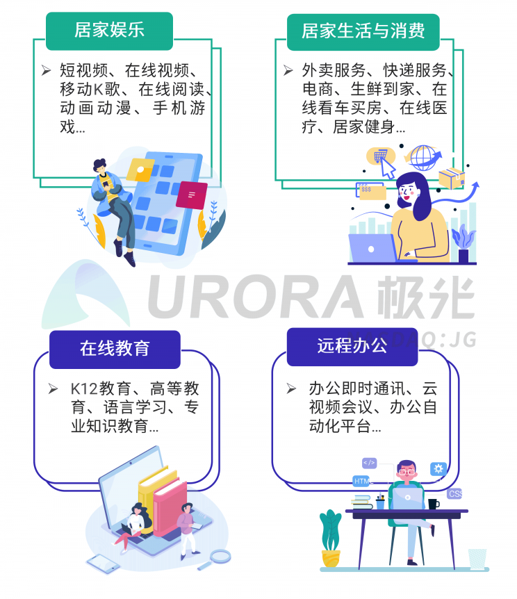 極光：停學(xué)不停課，K12教育行業(yè)滲透率暴漲至37.4%，同比增長(zhǎng)17.1%
