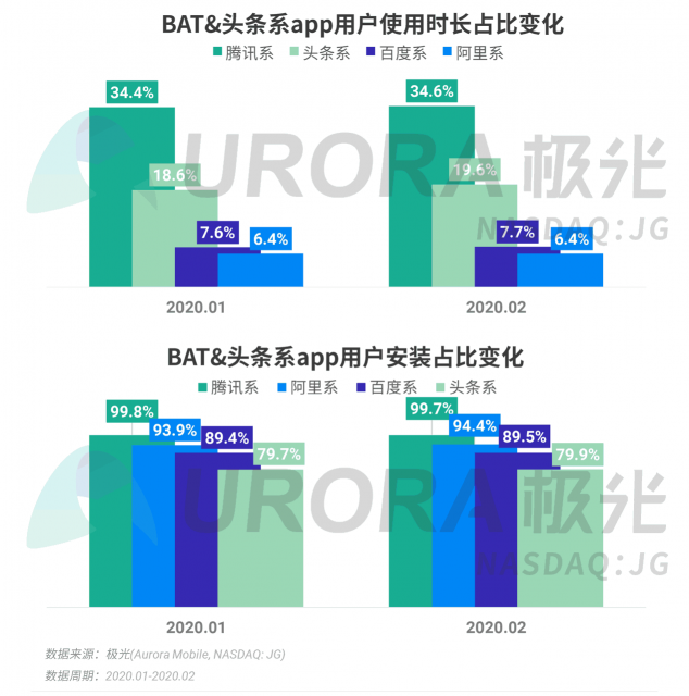 極光：停學(xué)不停課，K12教育行業(yè)滲透率暴漲至37.4%，同比增長(zhǎng)17.1%