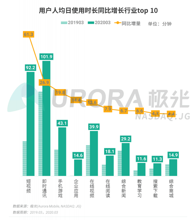 極光：停學(xué)不停課，K12教育行業(yè)滲透率暴漲至37.4%，同比增長(zhǎng)17.1%