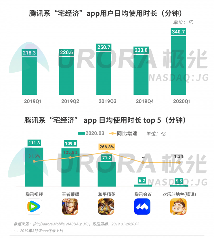 極光：停學(xué)不停課，K12教育行業(yè)滲透率暴漲至37.4%，同比增長(zhǎng)17.1%