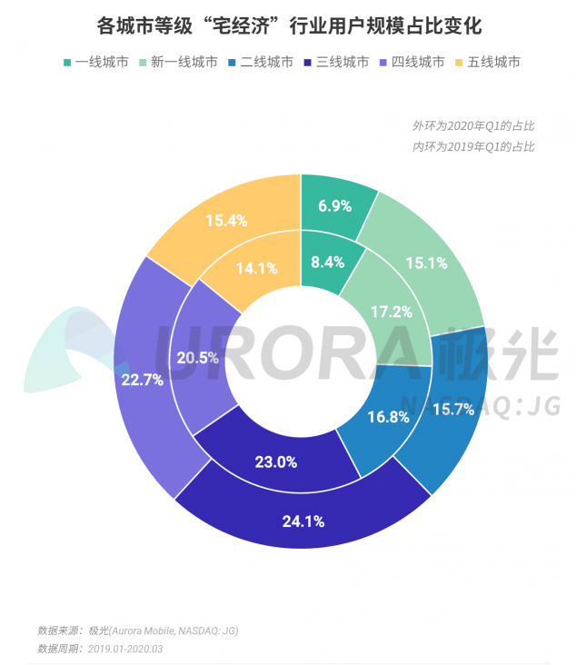 極光：停學(xué)不停課，K12教育行業(yè)滲透率暴漲至37.4%，同比增長(zhǎng)17.1%
