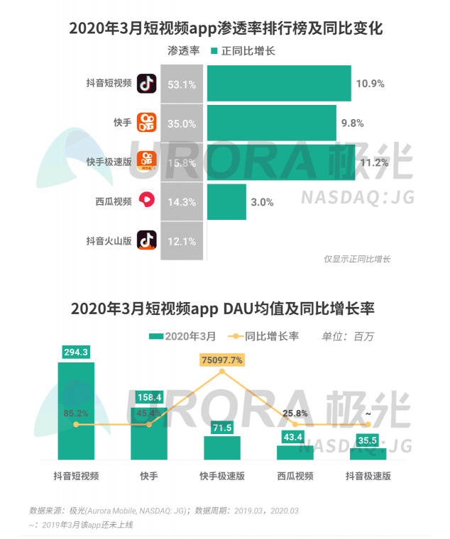 極光：停學(xué)不停課，K12教育行業(yè)滲透率暴漲至37.4%，同比增長(zhǎng)17.1%