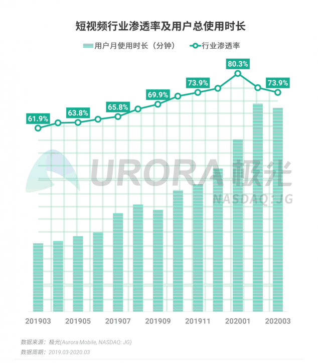 極光：停學(xué)不停課，K12教育行業(yè)滲透率暴漲至37.4%，同比增長(zhǎng)17.1%