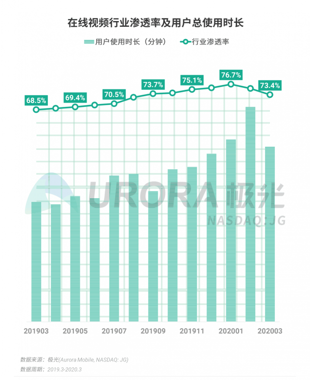 極光：停學(xué)不停課，K12教育行業(yè)滲透率暴漲至37.4%，同比增長(zhǎng)17.1%