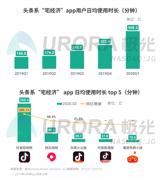 極光：停學(xué)不停課，K12教育行業(yè)滲透率暴漲至37.4%，同比增長(zhǎng)17.1%