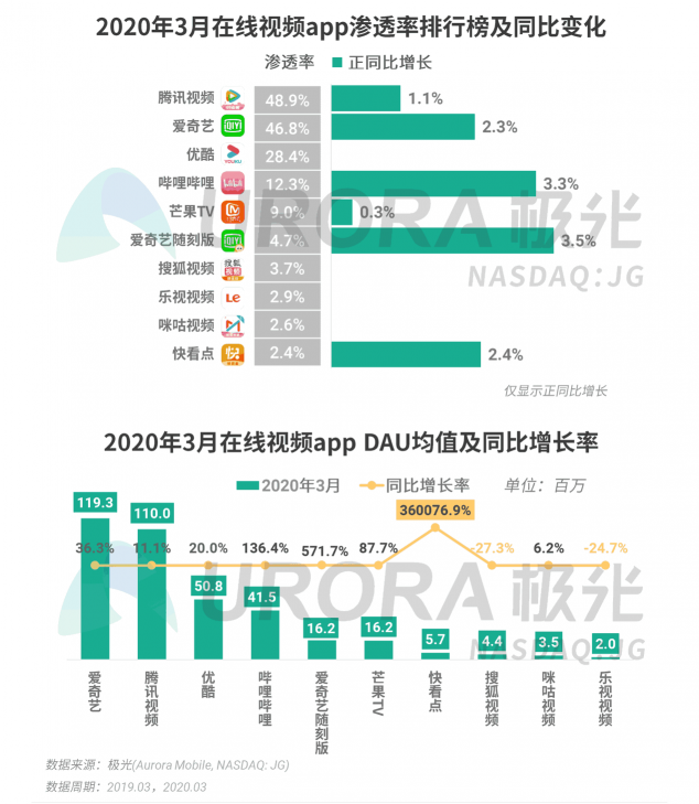 極光：停學(xué)不停課，K12教育行業(yè)滲透率暴漲至37.4%，同比增長(zhǎng)17.1%