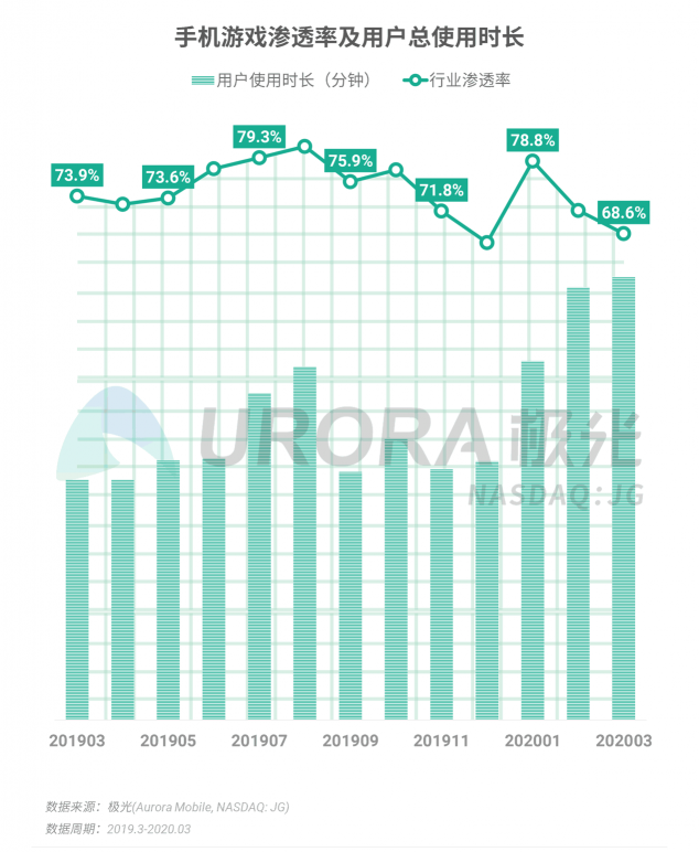 極光：停學(xué)不停課，K12教育行業(yè)滲透率暴漲至37.4%，同比增長(zhǎng)17.1%