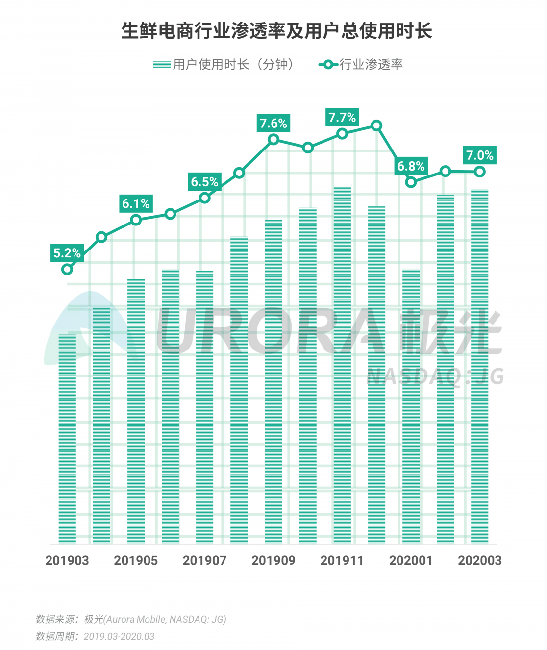 極光：停學(xué)不停課，K12教育行業(yè)滲透率暴漲至37.4%，同比增長(zhǎng)17.1%