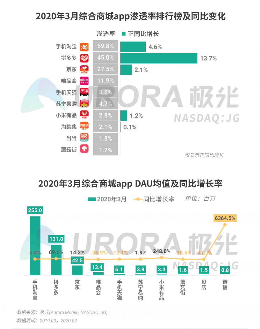 極光：停學(xué)不停課，K12教育行業(yè)滲透率暴漲至37.4%，同比增長(zhǎng)17.1%