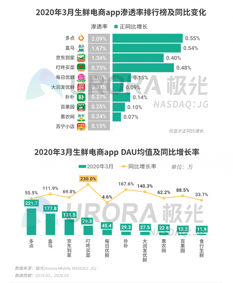極光：停學(xué)不停課，K12教育行業(yè)滲透率暴漲至37.4%，同比增長(zhǎng)17.1%