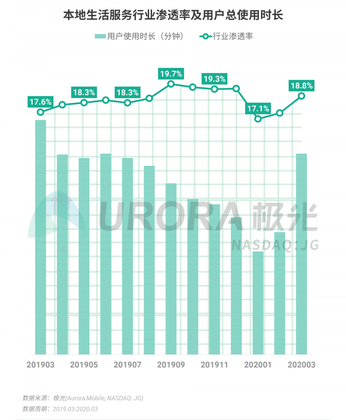 極光：停學(xué)不停課，K12教育行業(yè)滲透率暴漲至37.4%，同比增長(zhǎng)17.1%