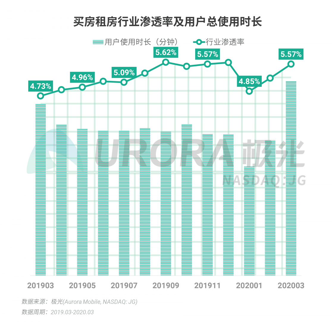 極光：停學(xué)不停課，K12教育行業(yè)滲透率暴漲至37.4%，同比增長(zhǎng)17.1%