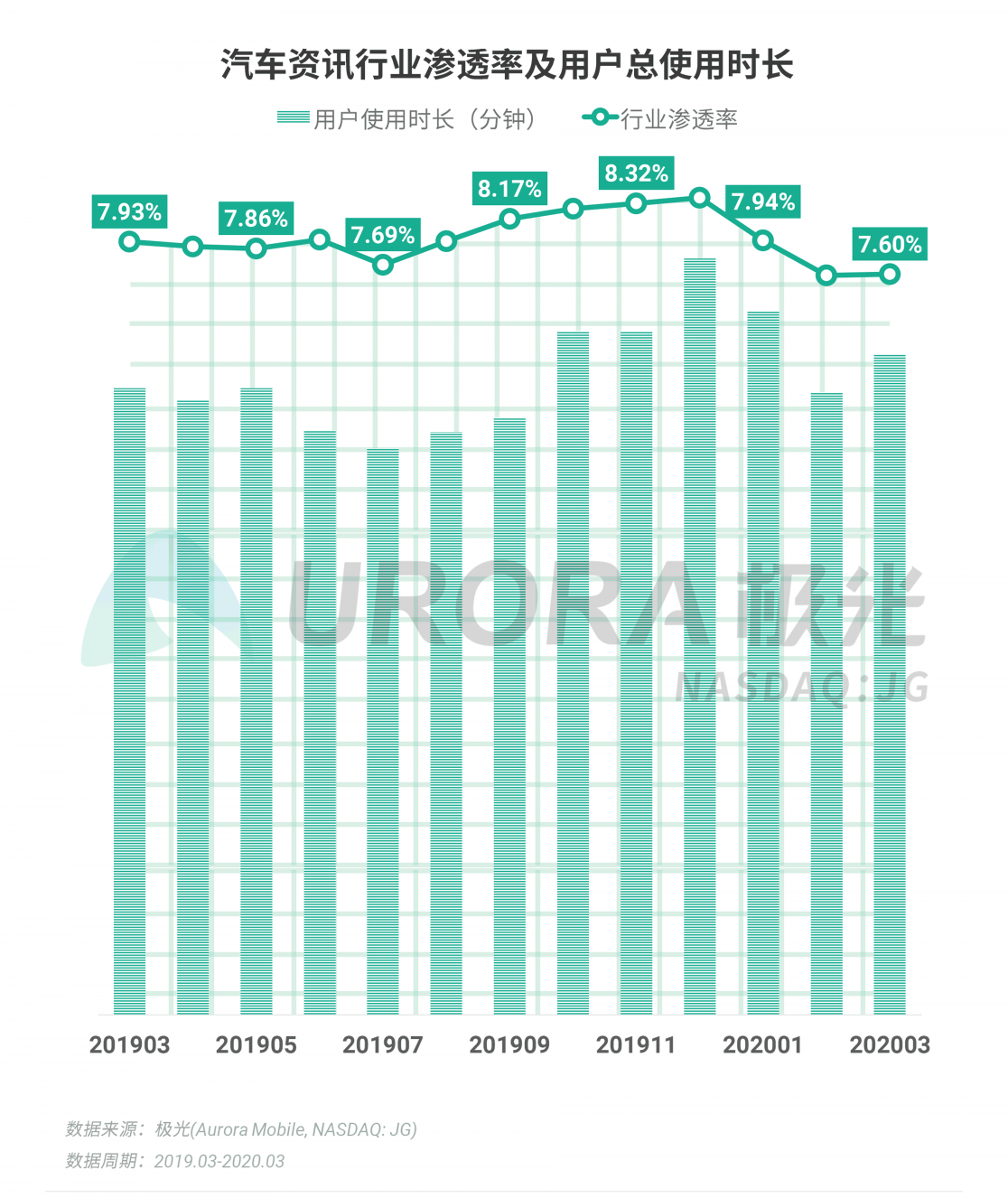 極光：停學(xué)不停課，K12教育行業(yè)滲透率暴漲至37.4%，同比增長(zhǎng)17.1%