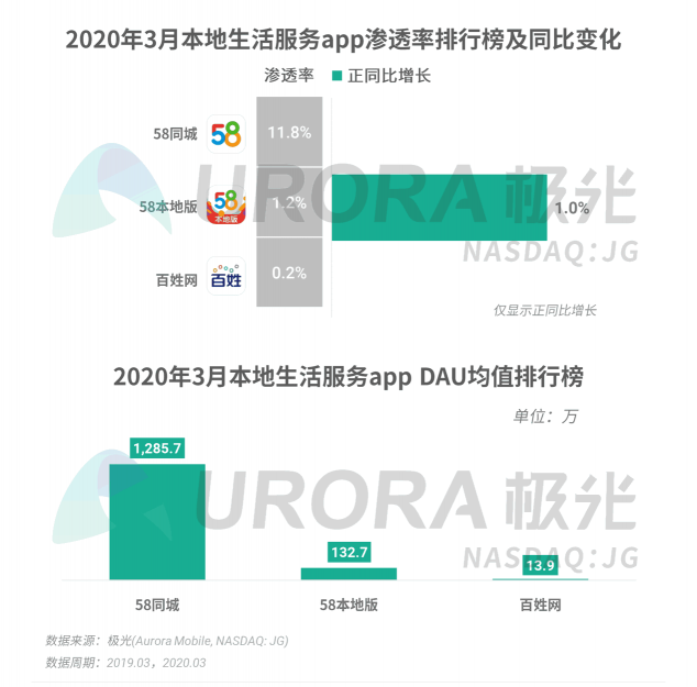 極光：停學(xué)不停課，K12教育行業(yè)滲透率暴漲至37.4%，同比增長(zhǎng)17.1%