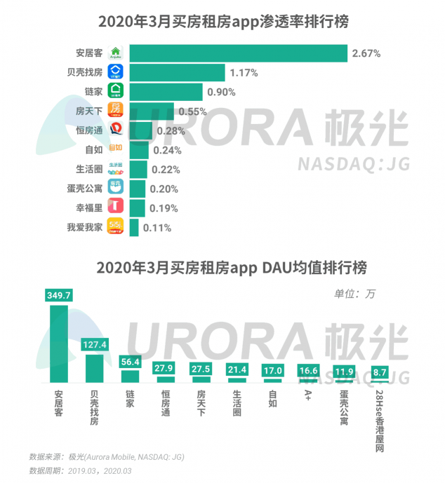 極光：停學(xué)不停課，K12教育行業(yè)滲透率暴漲至37.4%，同比增長(zhǎng)17.1%