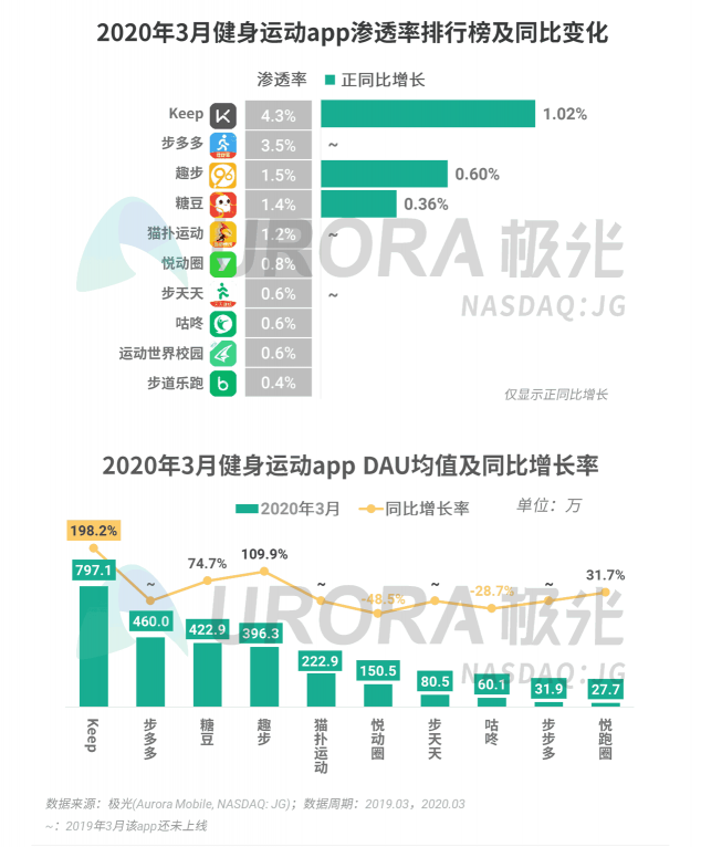極光：停學(xué)不停課，K12教育行業(yè)滲透率暴漲至37.4%，同比增長(zhǎng)17.1%