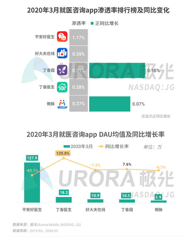極光：停學(xué)不停課，K12教育行業(yè)滲透率暴漲至37.4%，同比增長(zhǎng)17.1%