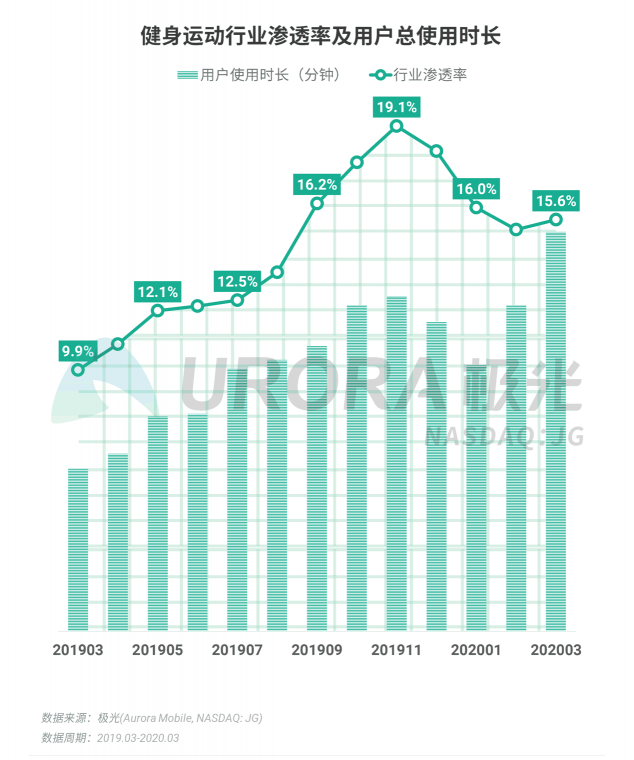 極光：停學(xué)不停課，K12教育行業(yè)滲透率暴漲至37.4%，同比增長(zhǎng)17.1%