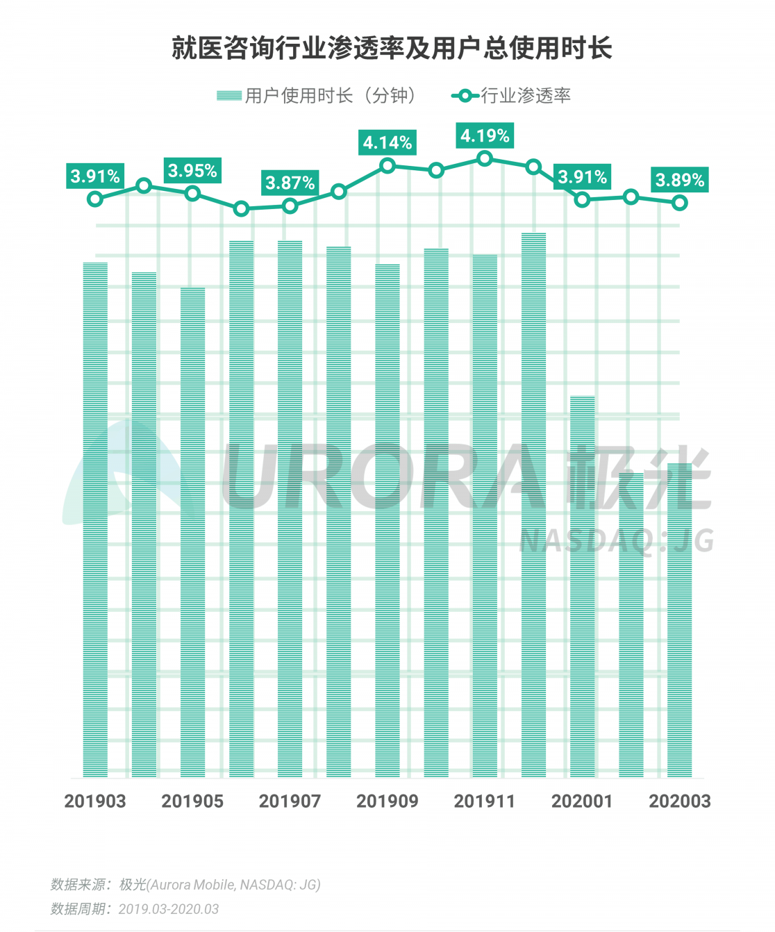 極光：停學(xué)不停課，K12教育行業(yè)滲透率暴漲至37.4%，同比增長(zhǎng)17.1%