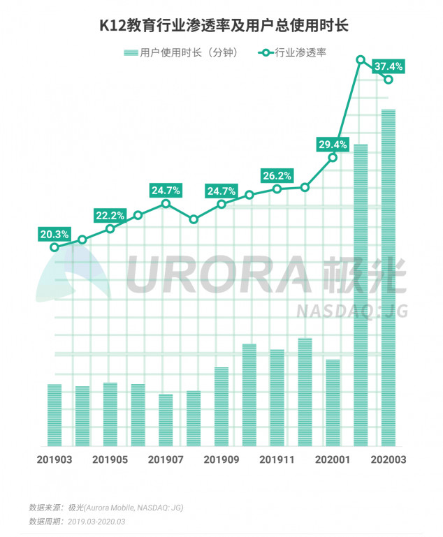 極光：停學(xué)不停課，K12教育行業(yè)滲透率暴漲至37.4%，同比增長(zhǎng)17.1%