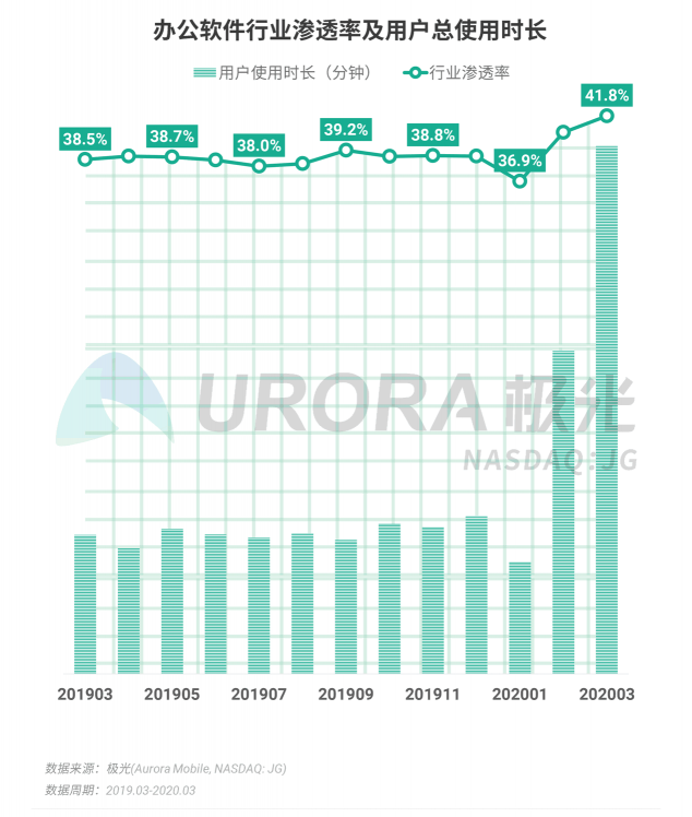 極光：停學(xué)不停課，K12教育行業(yè)滲透率暴漲至37.4%，同比增長(zhǎng)17.1%