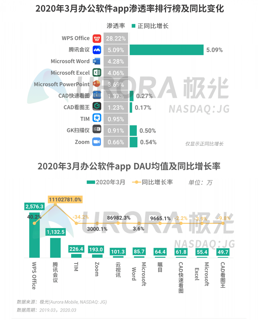 極光：停學(xué)不停課，K12教育行業(yè)滲透率暴漲至37.4%，同比增長(zhǎng)17.1%